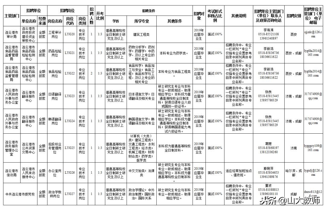 连云港市赴高校招聘信息,连云港事业单位人才引进