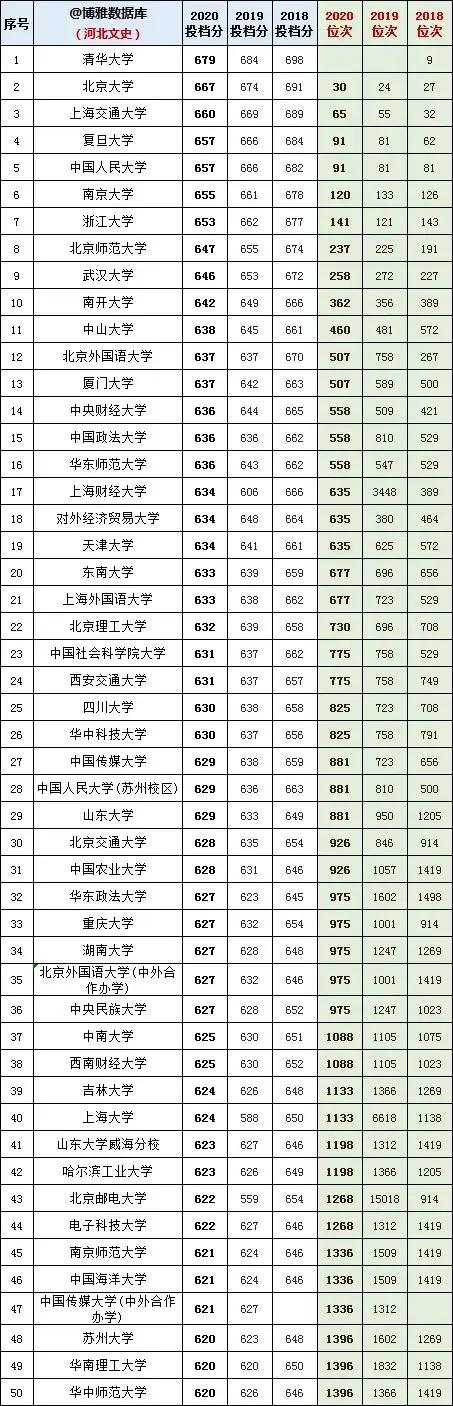 河北省2020高考文史类投档线预估,河北省文史类专科录取投档线