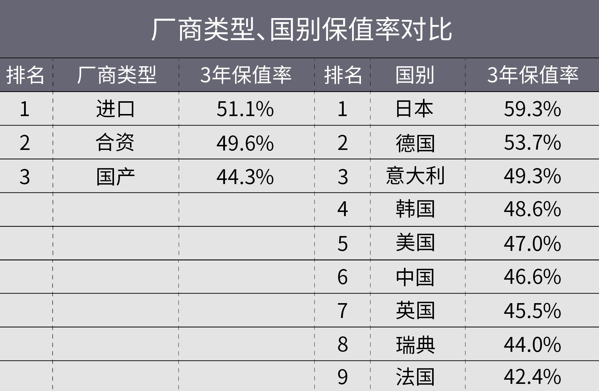 大众途安的保值率为什么这么低,北京现代和上汽大众哪个保值率高