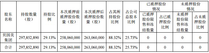 贝因美跌落神坛！2年亏18亿曾卖29套房产补亏这些年都经历了什么