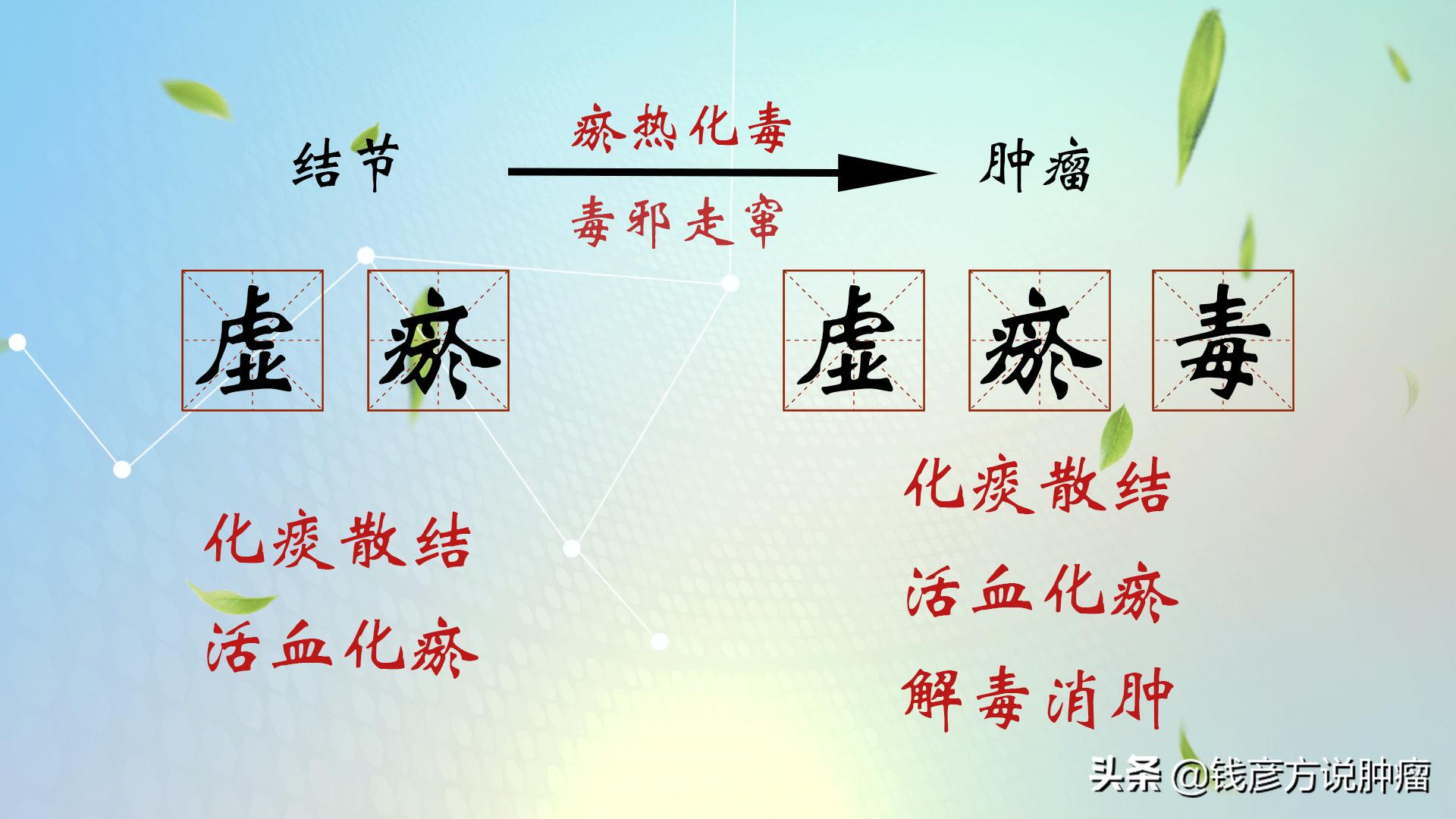 喝中药能消除结节息肉吗,结节息肉气滞血瘀