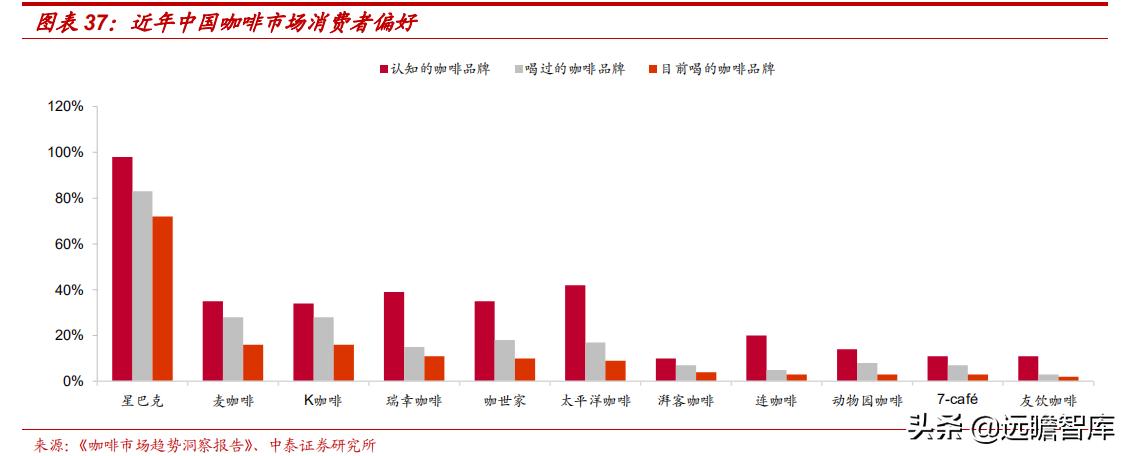 中国星巴克咖啡行业竞争分析,星巴克在中国打造咖啡创新产业园