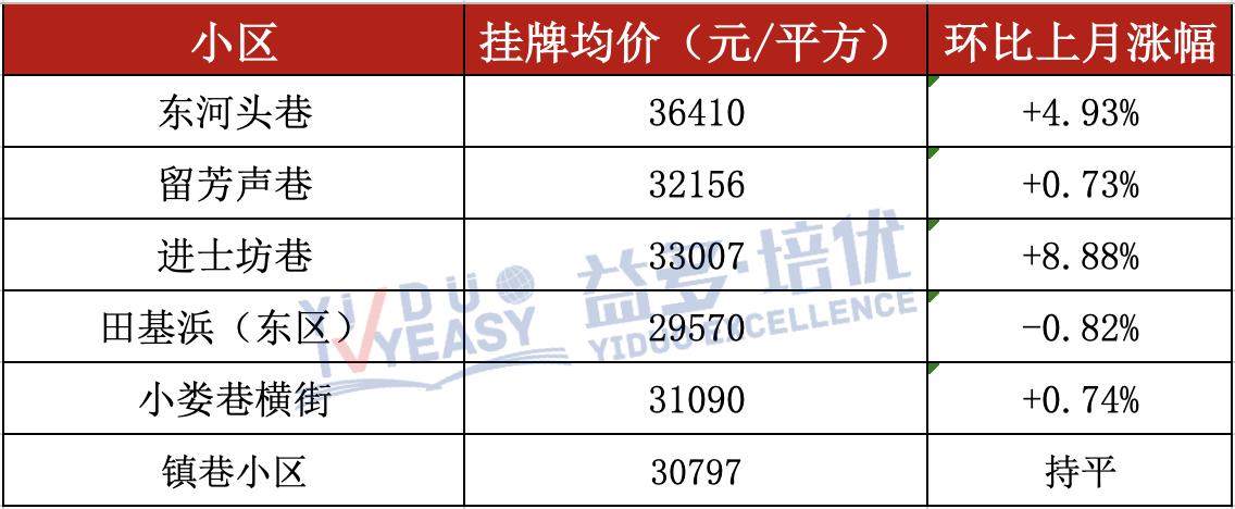 无锡250个热门小区最新房价曝光,无锡五月热门学区房价格