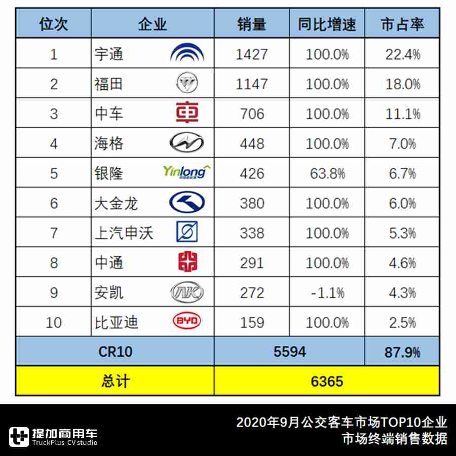 宇通公交车vs福田公交车,金龙宇通和福田