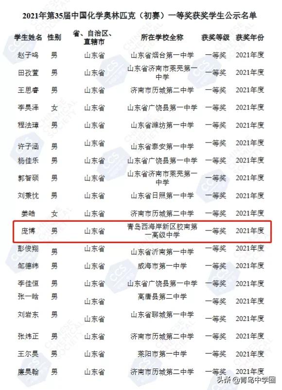 青岛4人获化学竞赛省一！他们来自这些高中...