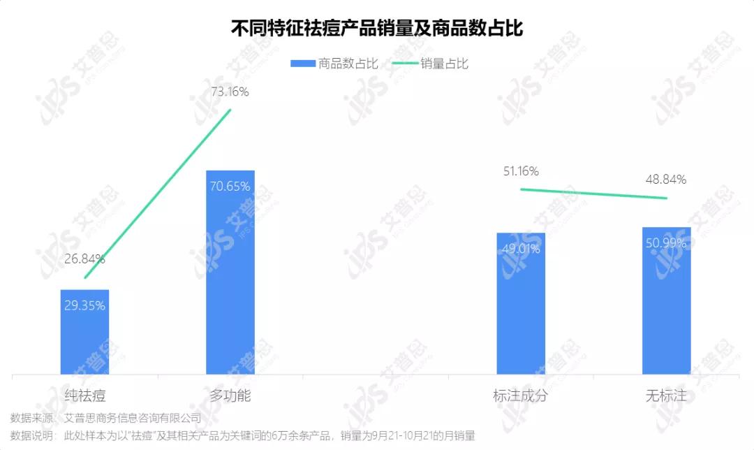 洞察|艾普思咨询:疫后祛痘市场消费洞察及舆情分析报告