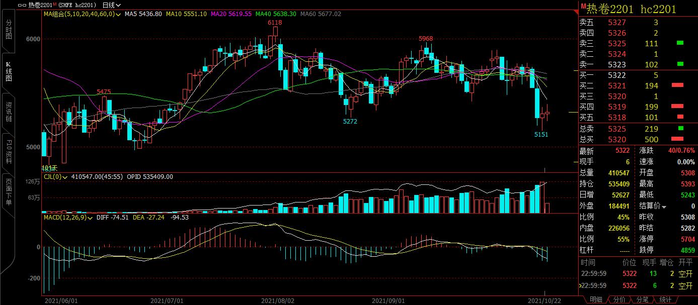 「咖门红-名师」白云龙:黑色系偏空,选品种布局空单