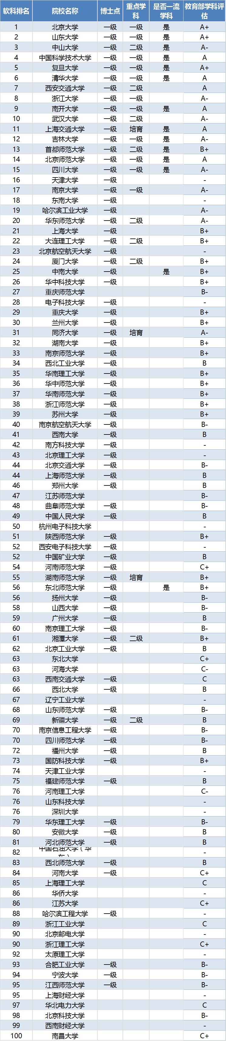 数学“最好的”100所大学排名，山大第二，清华第六