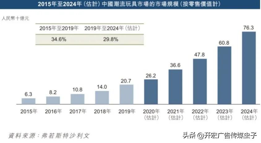 盲盒1年赚6亿盲盒背后的商业套路,网红盲盒公司1年赚45亿赴港上市