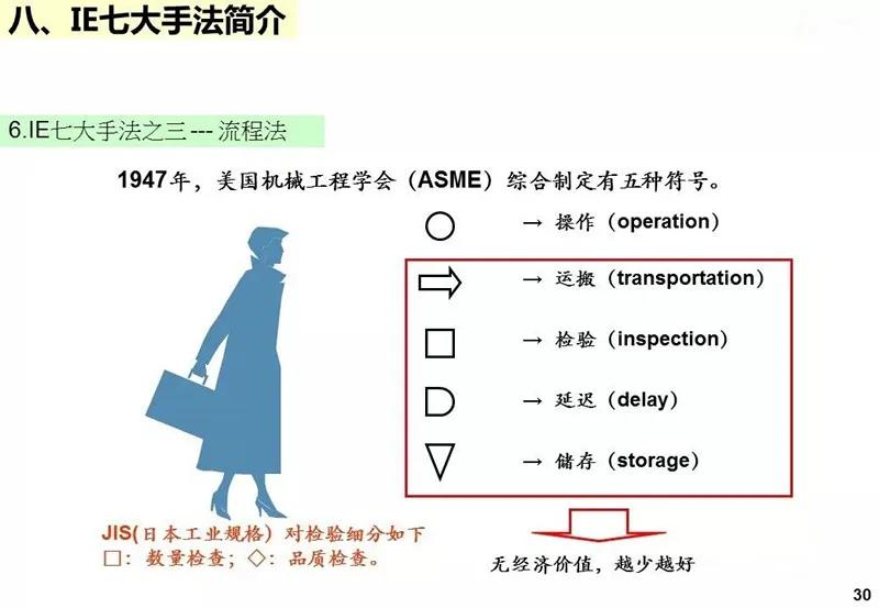 ie工业工程知识大全,ppt基础教程用什么软件