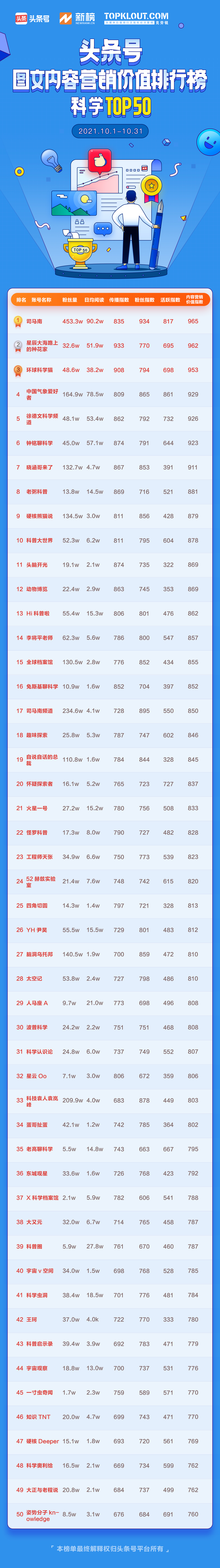 9月头条号图文内容营销排行榜,2月头条号图文内容营销排行榜