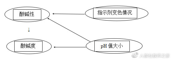 初中化学溶液酸碱性的检验操作,九年级化学溶液的酸碱性实验视频