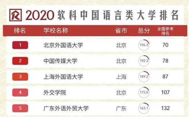 鍖椾含璇█澶у鎺掑悕,鍖椾含璇█澶у鎺掕