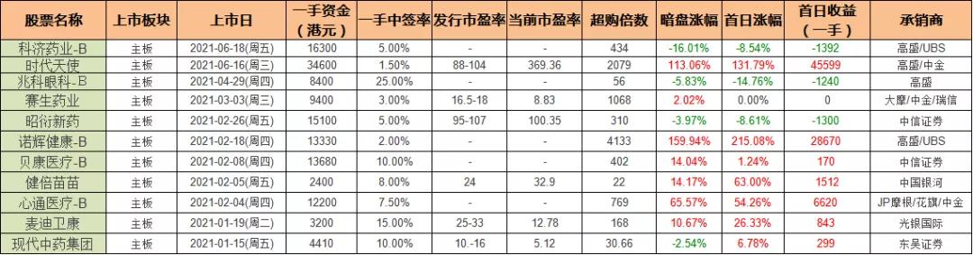 奈雪你中了吗？港股打新：康圣环球测评分析（120）