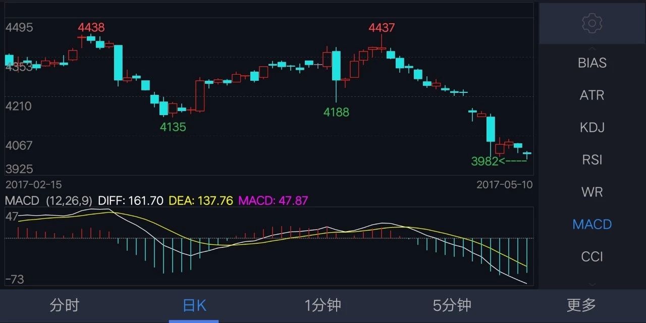 期货k线图分析入门从零开始学习,期货k线口诀表