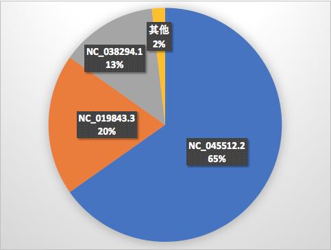 阿里云高效病原体基因检测工具,阿里云高效病原体基因检测