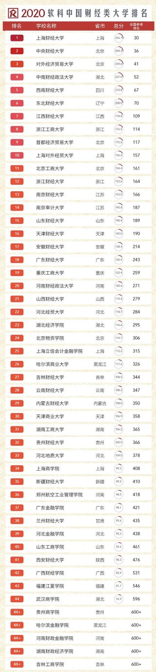 财经大学是什么专业,财经大学详细地址