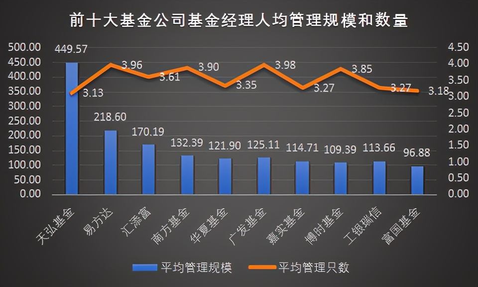前十大基金公司,基金公司十大基金经理排名