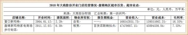 大商股份2017行业营收,大商集团年营收