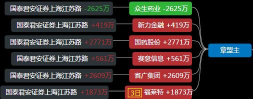 龙虎榜游资方新侠,龙虎榜方新侠最新持股