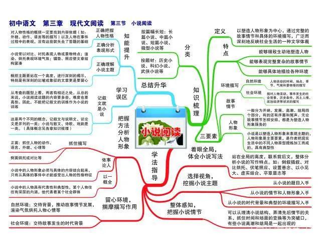 思维导图初中语文学习技巧与方法,初中语文思维导图辅助知识点教学
