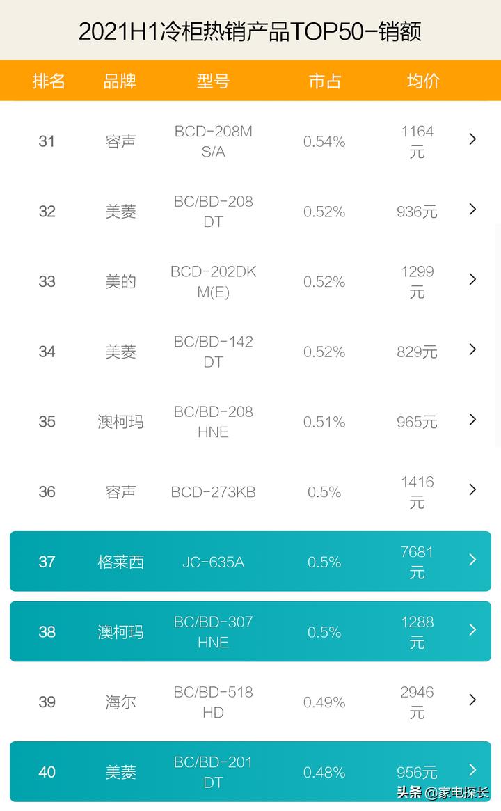 2023年度家用冷柜品牌口碑报告,2020年冷柜十大名牌排名榜