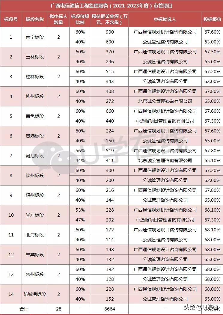 广西设计院、公诚、诚公、中通服管理咨询中标广西电信监理项目