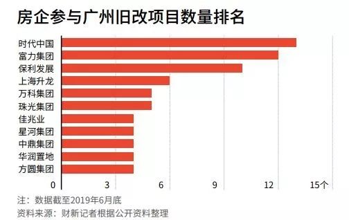 旧城改造抢建怎么办,广州地产旧改最新消息