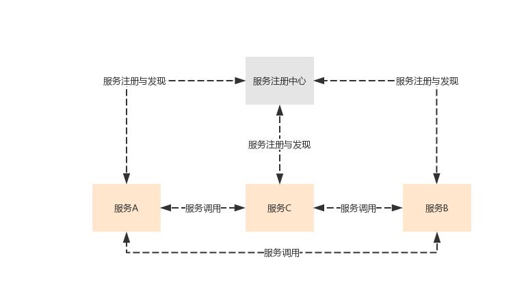 微服务入门技巧有哪些,微服务化之服务拆分与服务发现