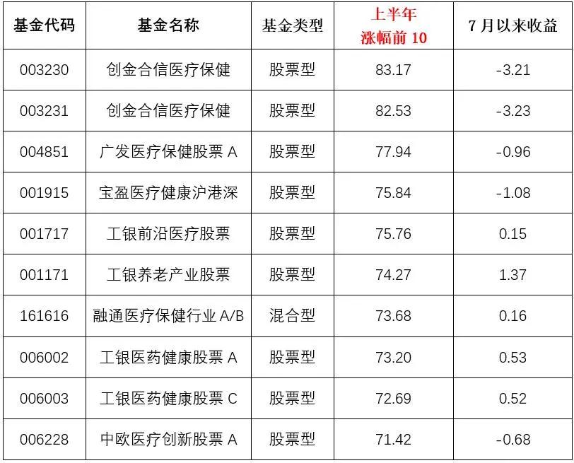 业绩变脸，那些上半年无限风光的基金还能投吗