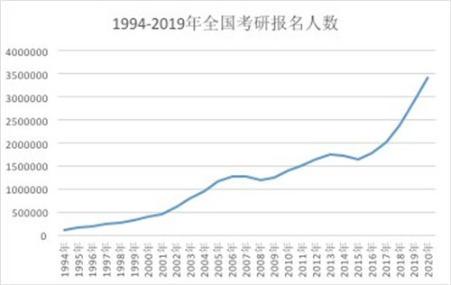 考研国家线那么低为啥考研难,考研最难的是哪一年