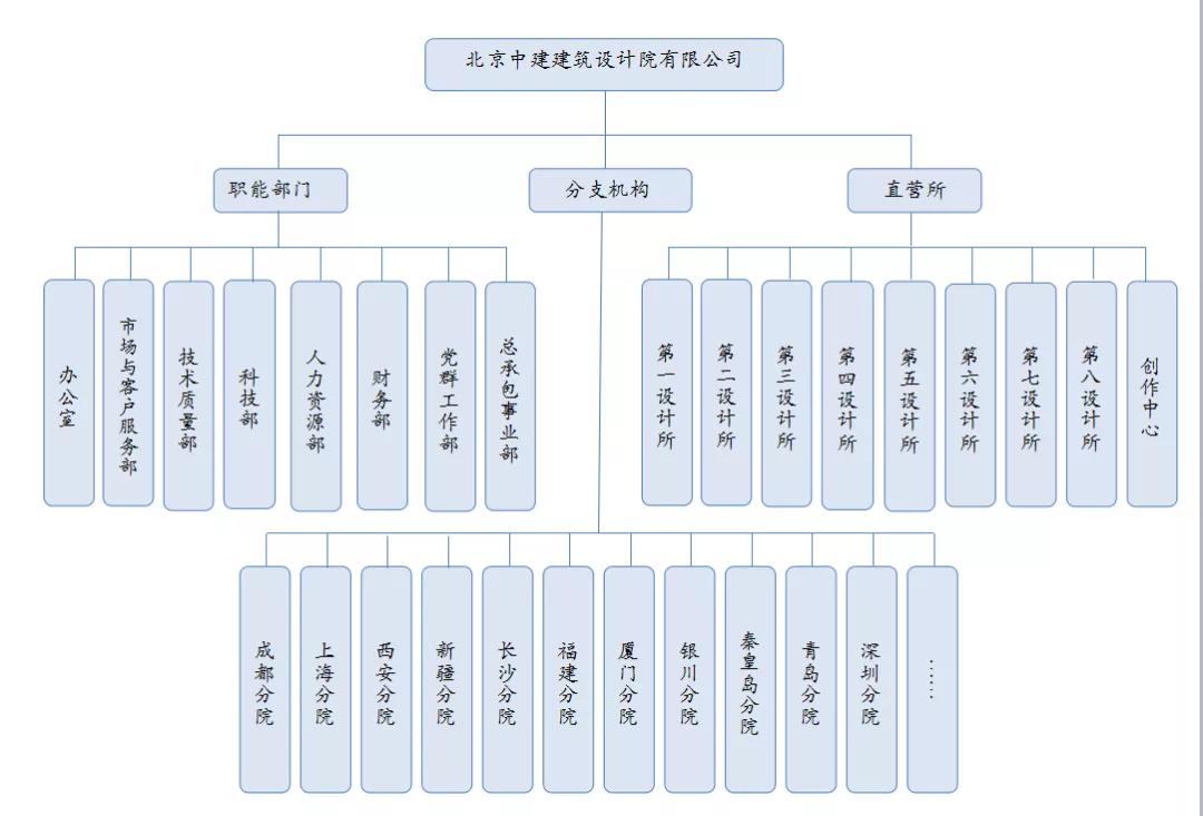 如何用ppt快速制作较多组织架构图,ppt没有SmartArt怎么做组织架构图