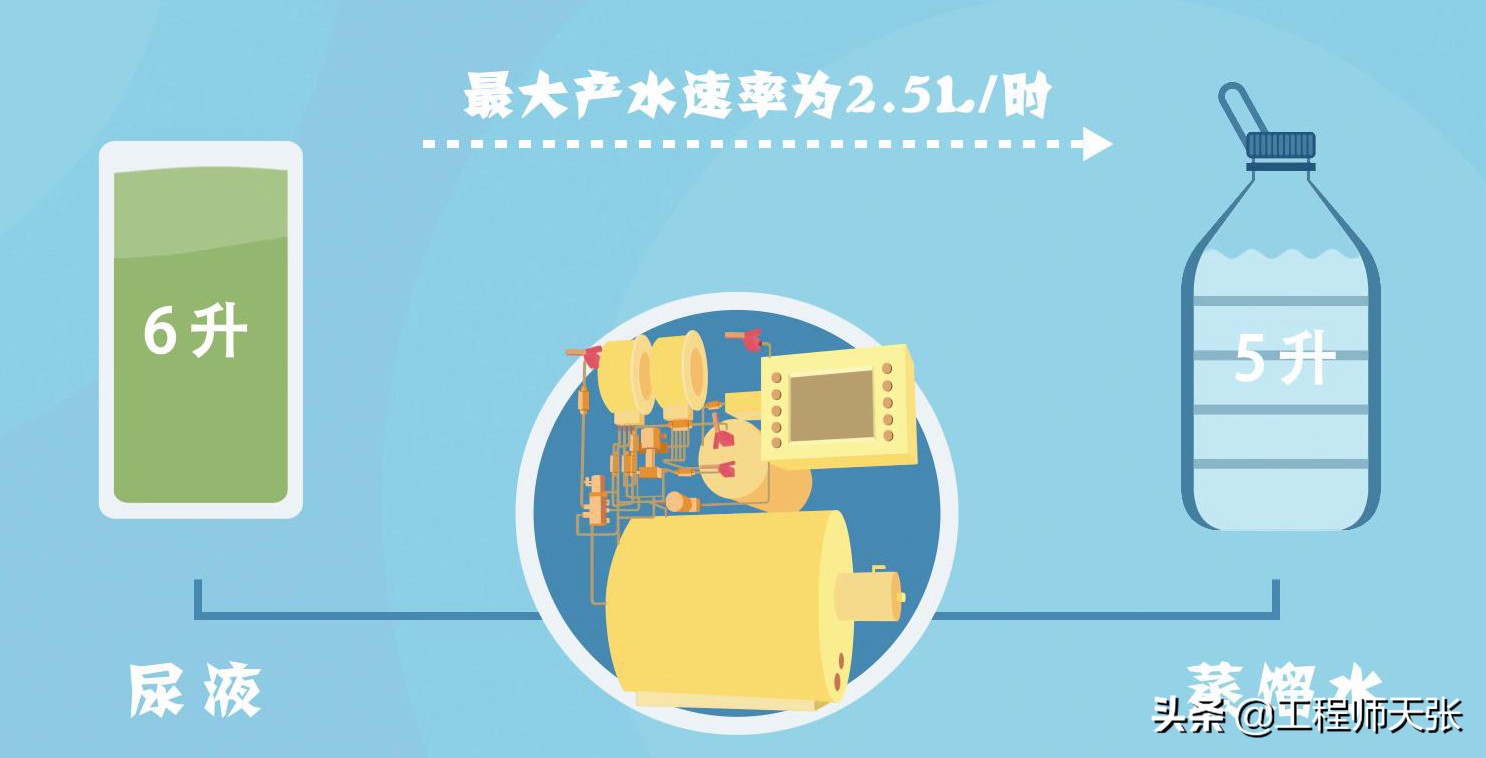 航天员尿液循环利用,空间站航天员排泄物怎么处理