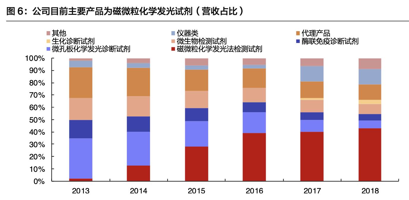 「公司深度」安图生物：专注体外诊断行业，国内化学发光领军企业