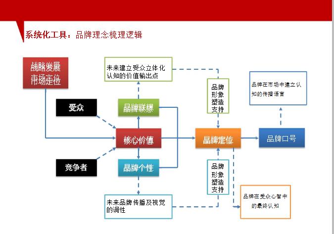 新媒体短视频直播电商品牌推广营销策划传播整合战略规划方案模板