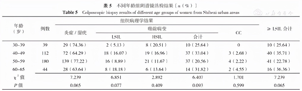 昌吉州奇台县宫颈癌筛查免费吗,宫颈癌新疆