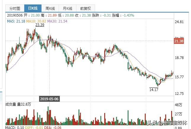 商誉暴雷后的汤臣倍健，几个跌停后抄底
