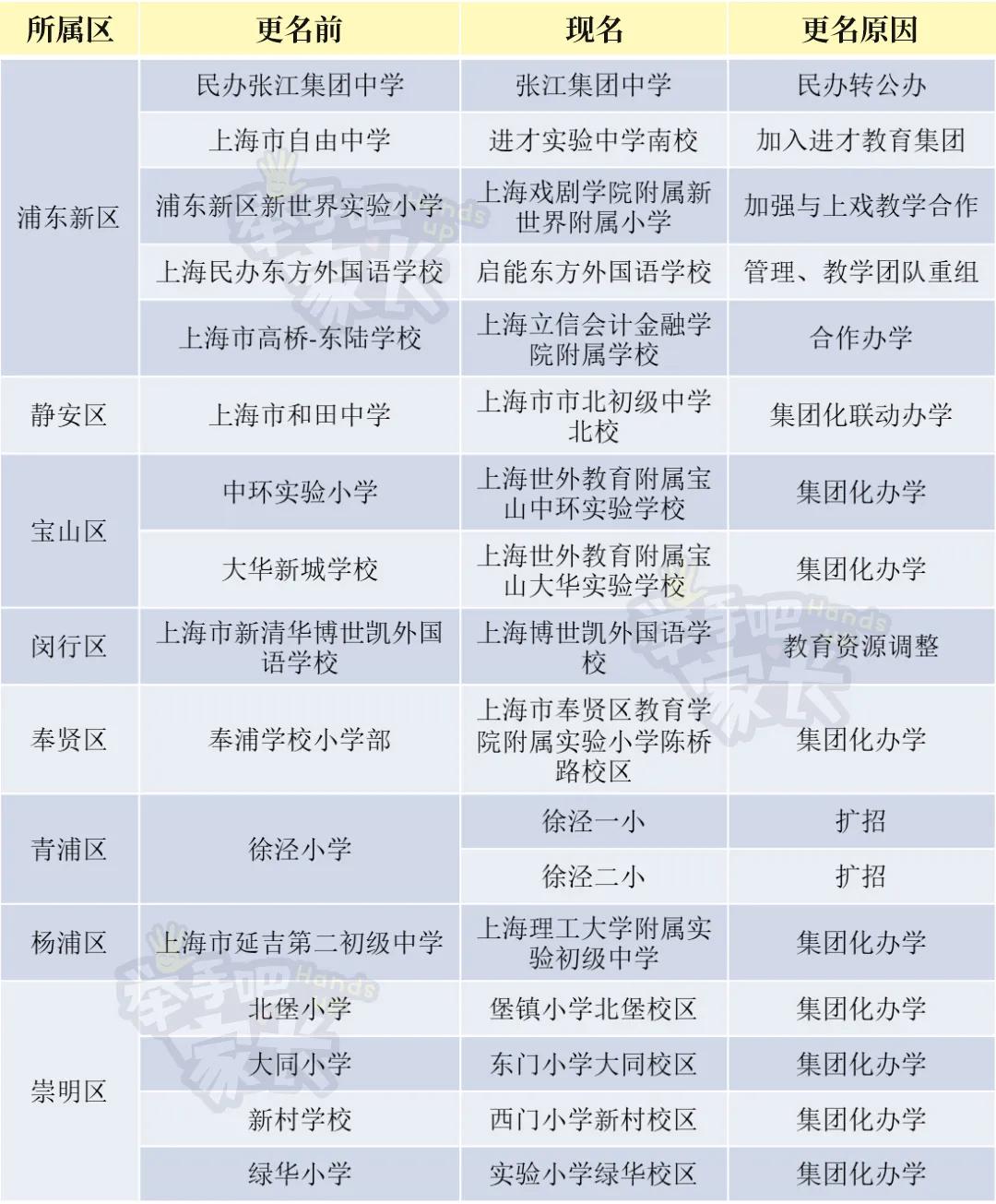 实力强,天选之子?2020改名的这16所学校都踩在风口上