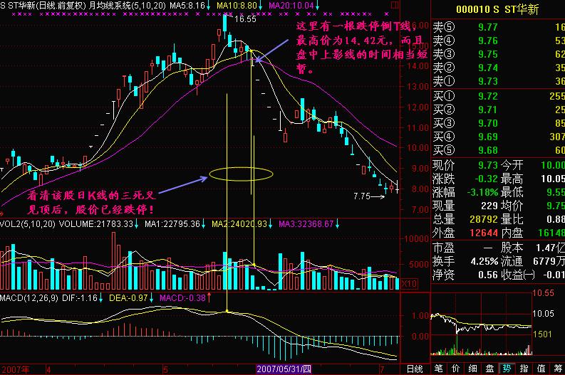 炒股三死叉见顶技巧,三死叉见顶形态图解