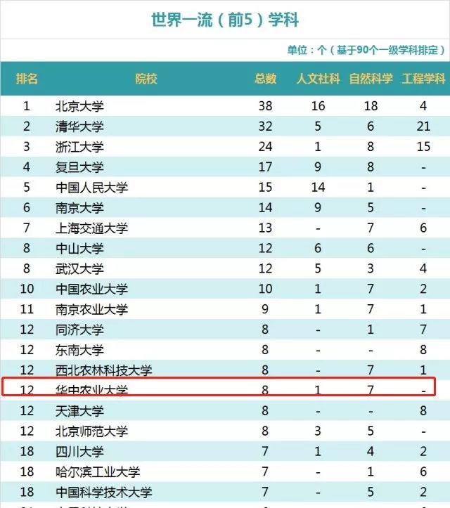 全国第一!华中农业大学真是太太太牛了