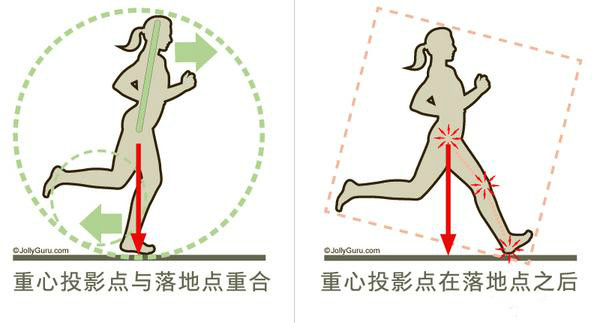 如何短时间内提高跑步爆发力,跑步重心老在左腿上怎么办