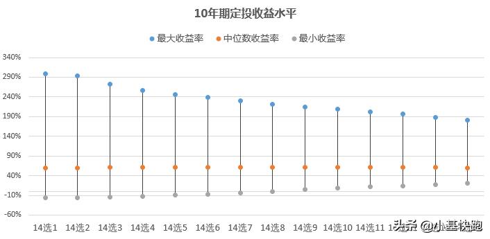 做定投的十大建议,长期定投基金几只合适