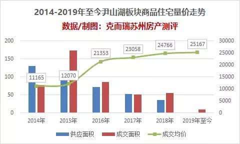 自住尹山湖,尹山湖300w房子