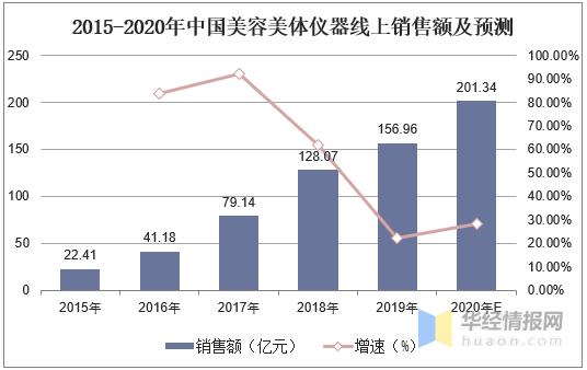 美容行业市场现状分析的报告目标,美容行业现状分析数据