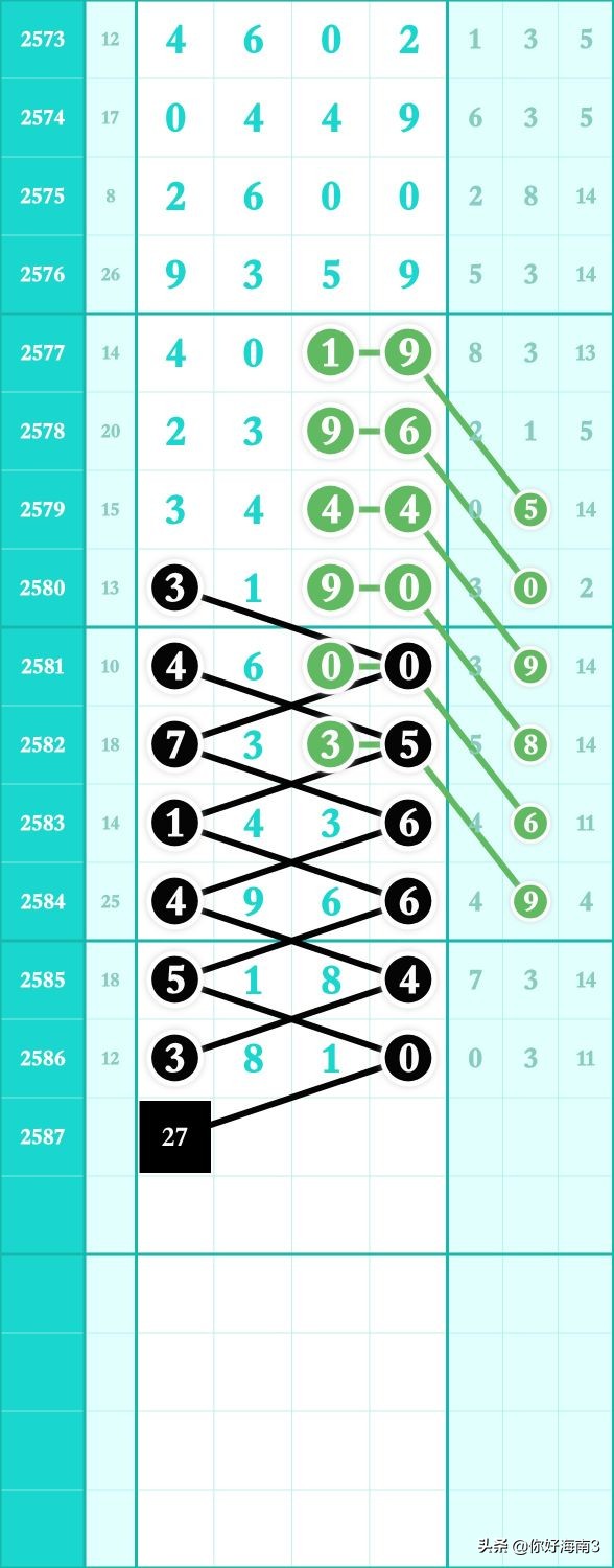 2587期七星彩全部规律走势图,2761期最新七星彩头尾预测