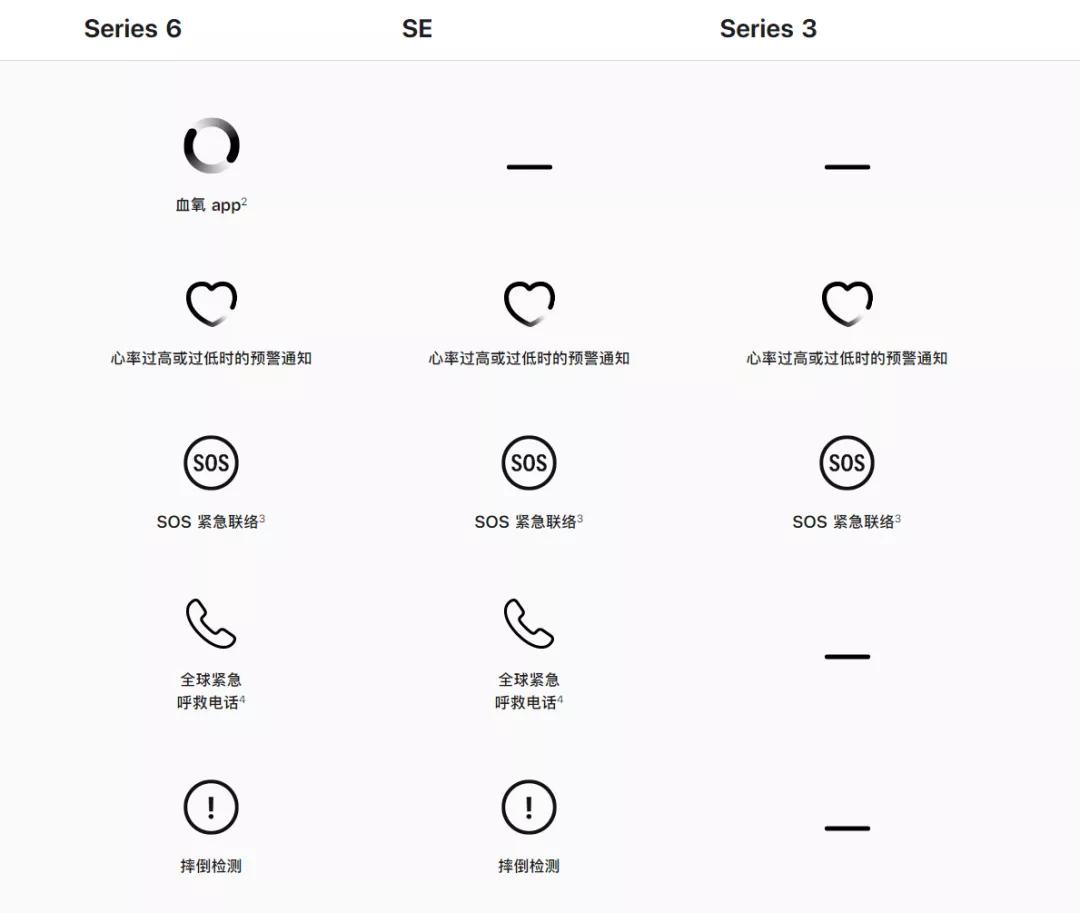applewatch6价格相差,applewatch6和se哪款好