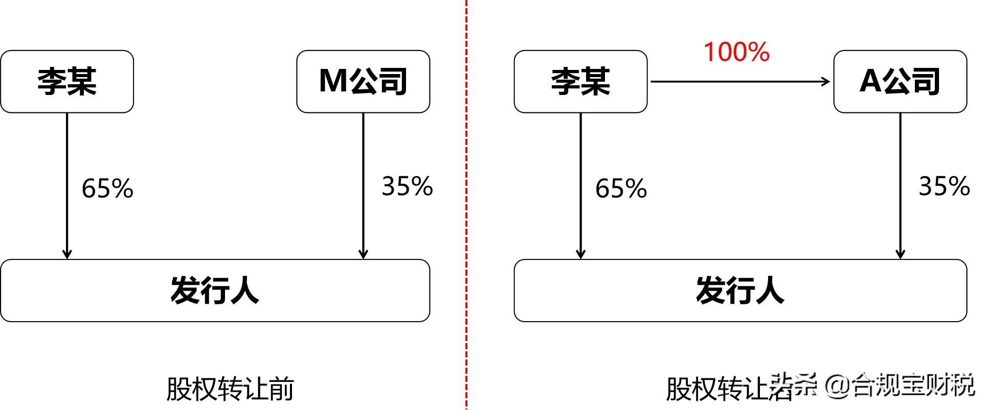 神操作！顶级财务高手教你如何用0元买走价值1.37亿的股权