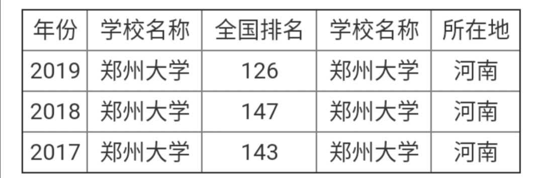 河南省很厉害的一所大学,体量很大,在校人数全国第一!排名靠前