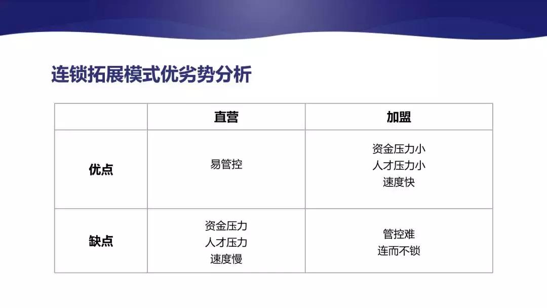 连锁企业开店策略,连锁经营的三种模式目前发展现状