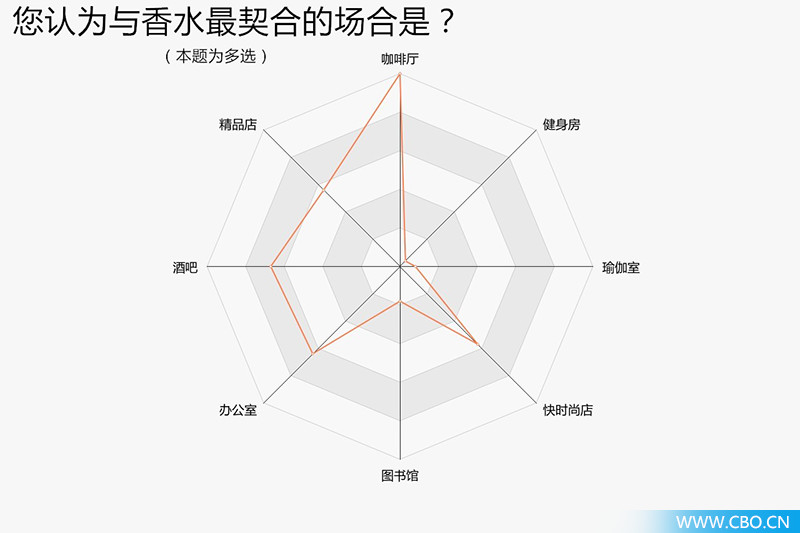 对200位90后进行香水大调查，我们发现了什么？